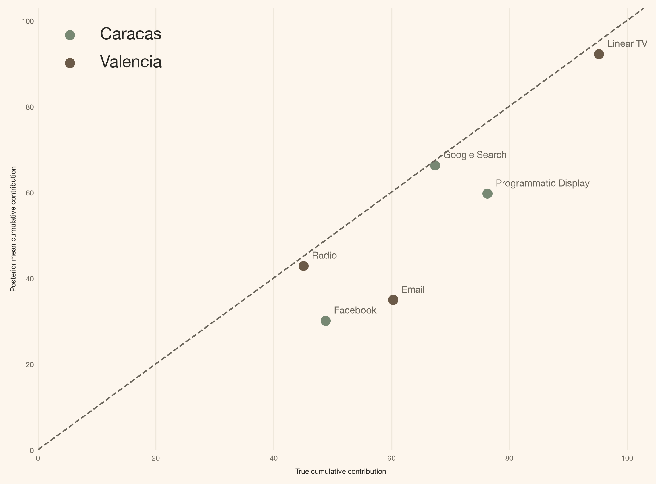 A scatter plot of true versus posterior mean cumulative direct contribution for six active city-channel pairs, with a dashed diagonal truth line.