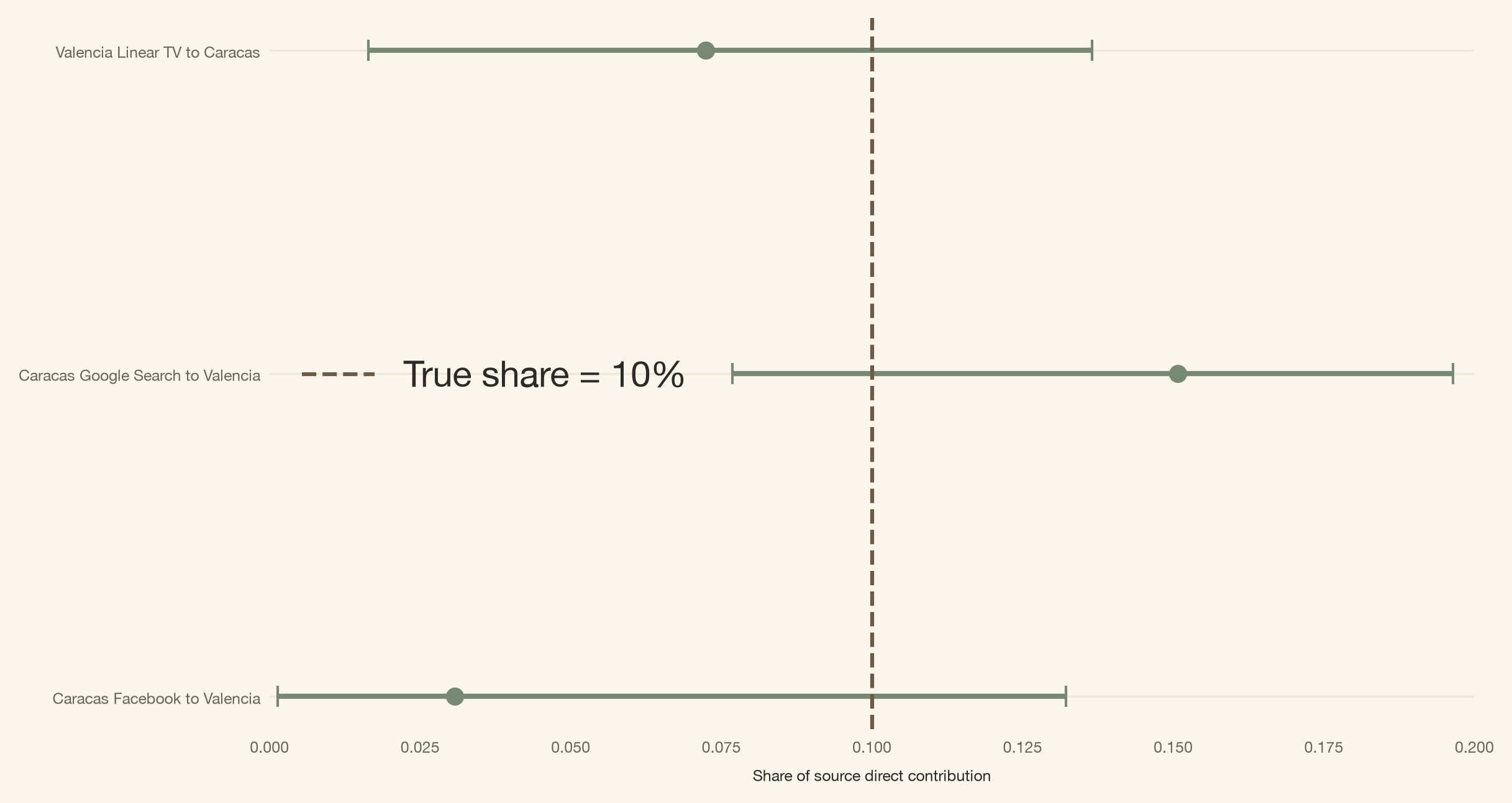 A forest plot of posterior spill-share intervals for the three cross-city routes with a dashed vertical line at the true ten percent share.