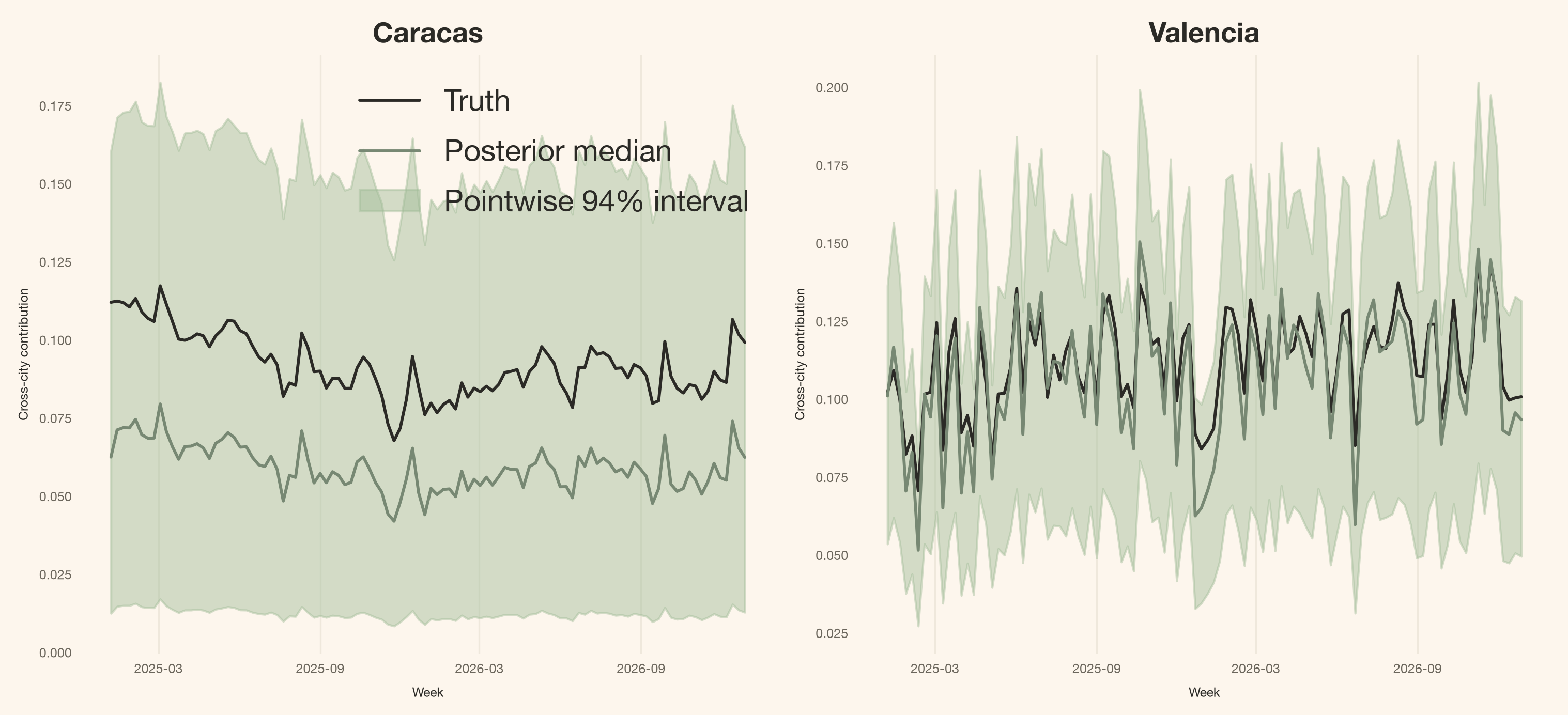 Two weekly charts comparing true and posterior cross-city contribution for Caracas and Valencia, including ninety-four percent uncertainty bands.