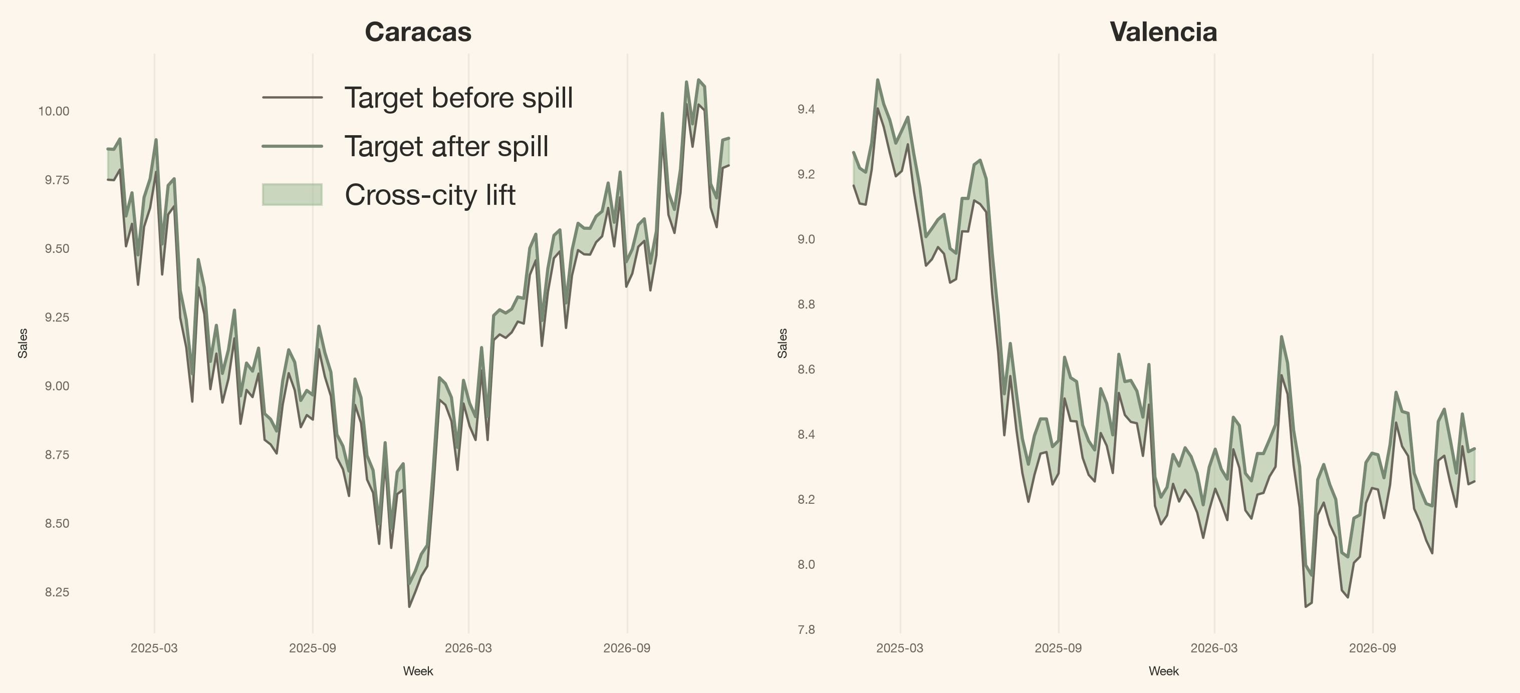 Two weekly sales charts for Caracas and Valencia comparing the target before spill with the higher target after spill; the shaded area is cross-city lift.