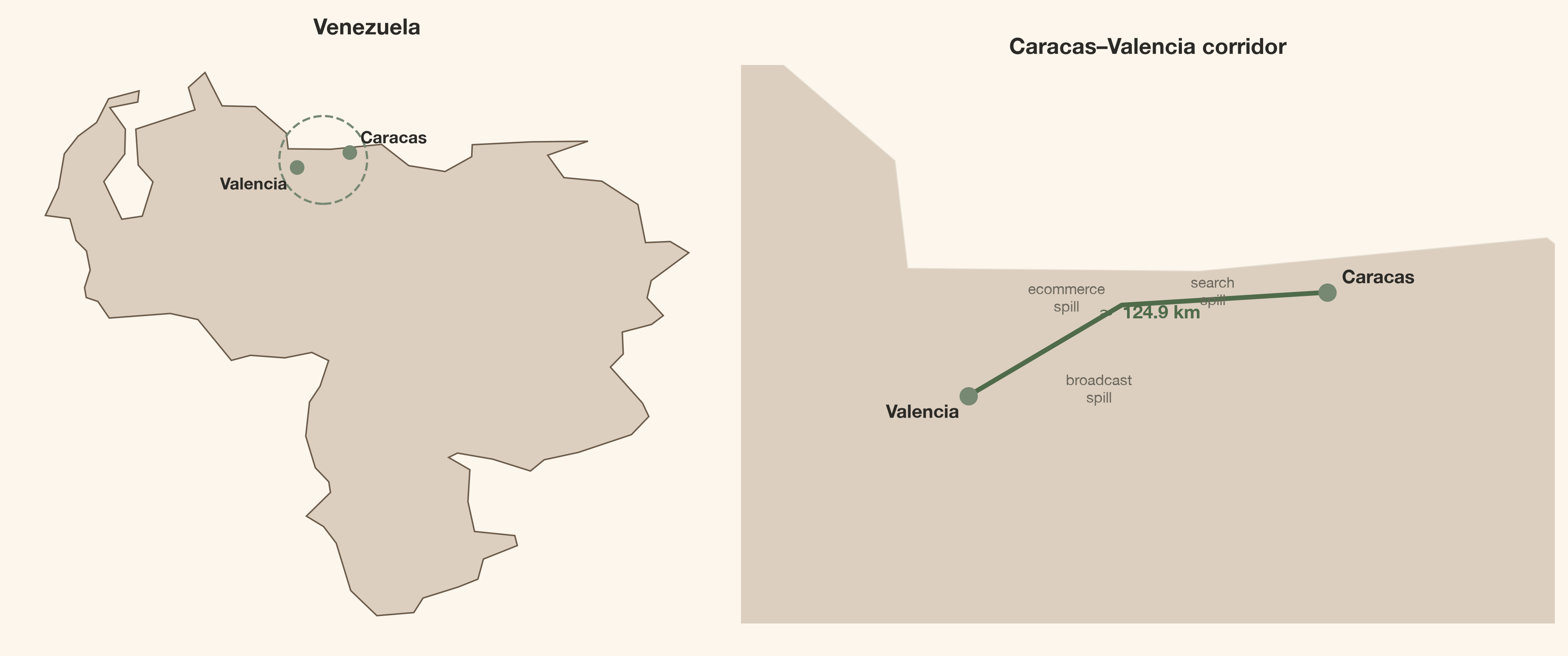 Two-panel map of Venezuela: overview showing both cities, and corridor inset with 124.9 km distance and mechanism labels.