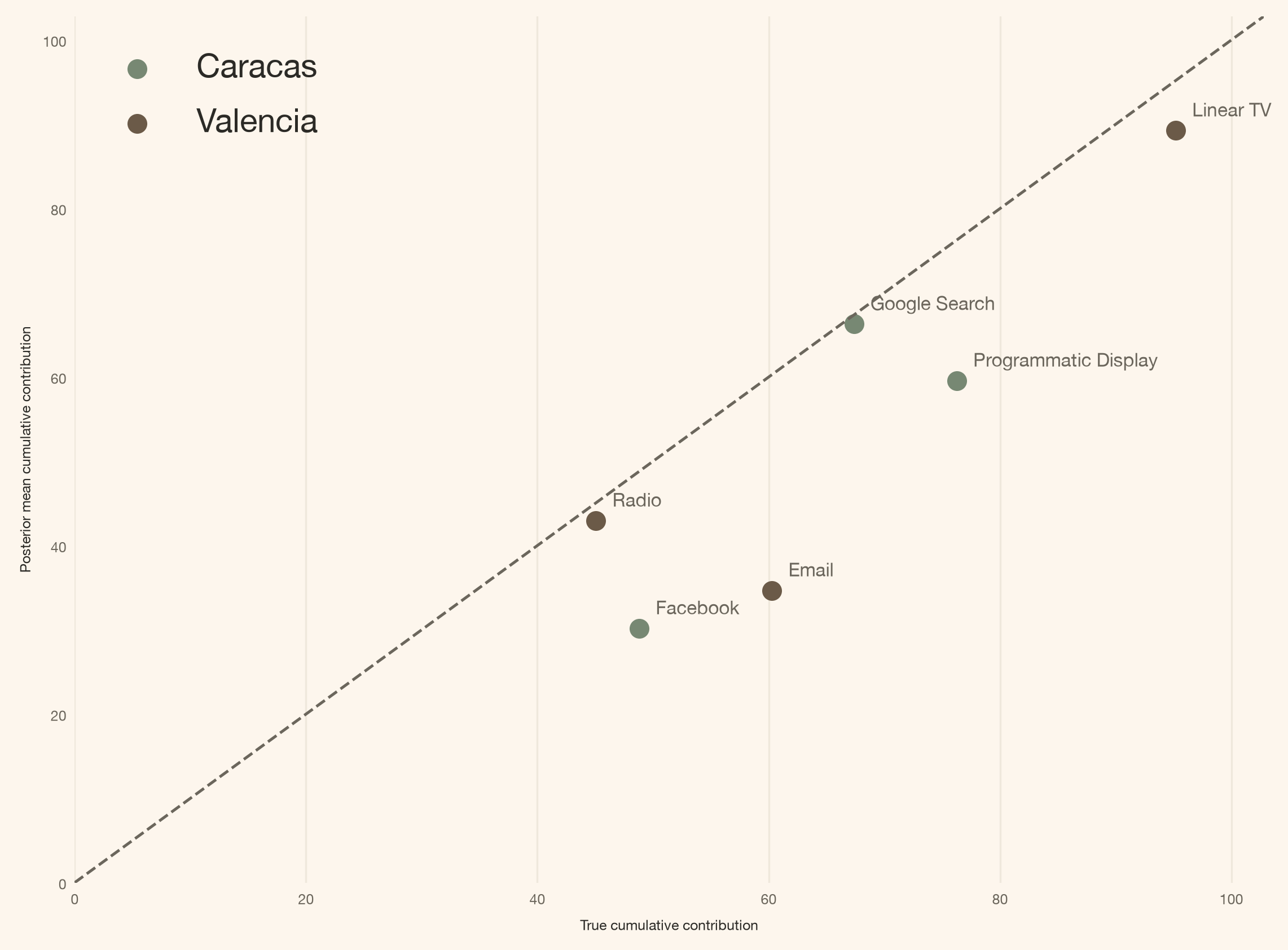 Un gráfico de dispersión de valor verdadero versus media posterior de contribución directa acumulada para seis pares ciudad-canal activos, con una línea diagonal punteada de verdad.