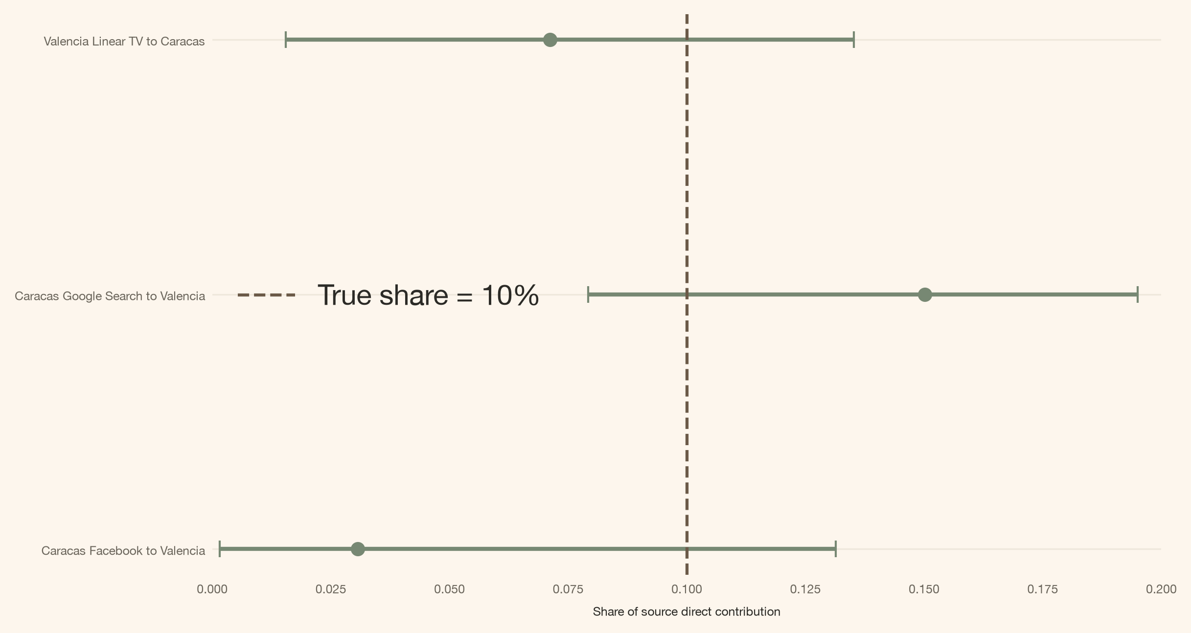 Un gráfico de bosque de intervalos de proporción de derrame posteriores para las tres rutas entre ciudades, con una línea vertical punteada en la verdadera proporción del diez por ciento.