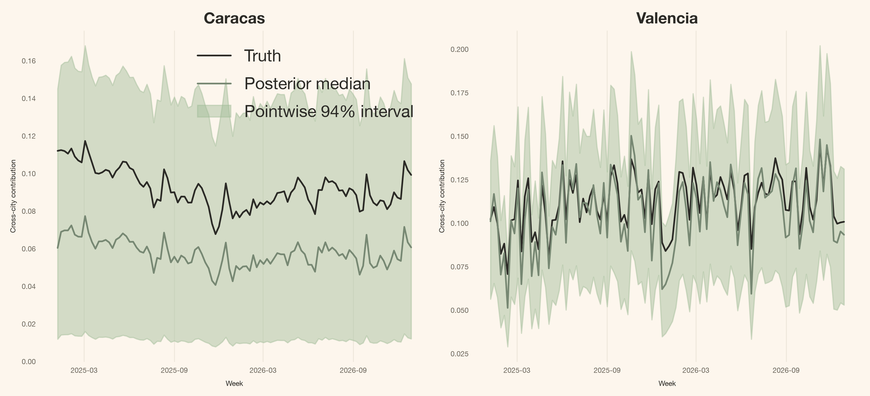 Dos gráficos semanales comparando la contribución entre ciudades verdadera y la posterior para Caracas y Valencia, incluyendo bandas de incertidumbre del noventa y cuatro por ciento.